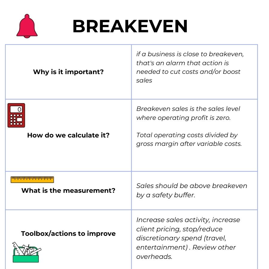 Breakeven%