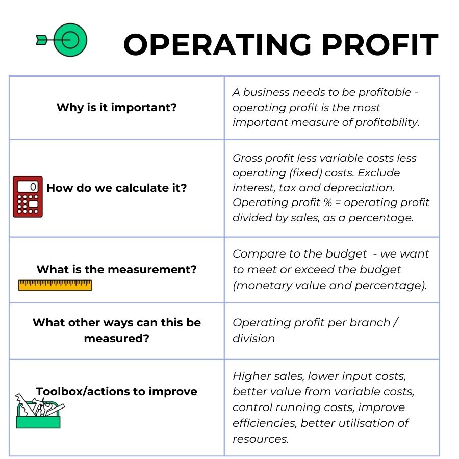 Profit and Loss KPIs - Retail & Wholesale