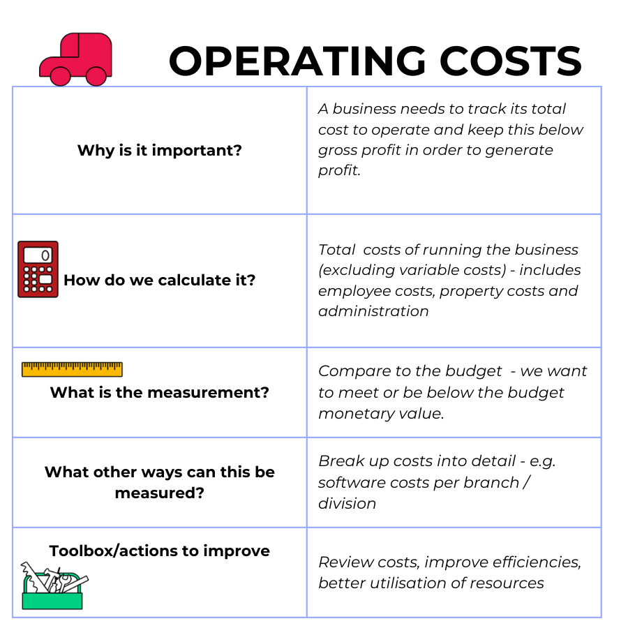 Operating Costs%