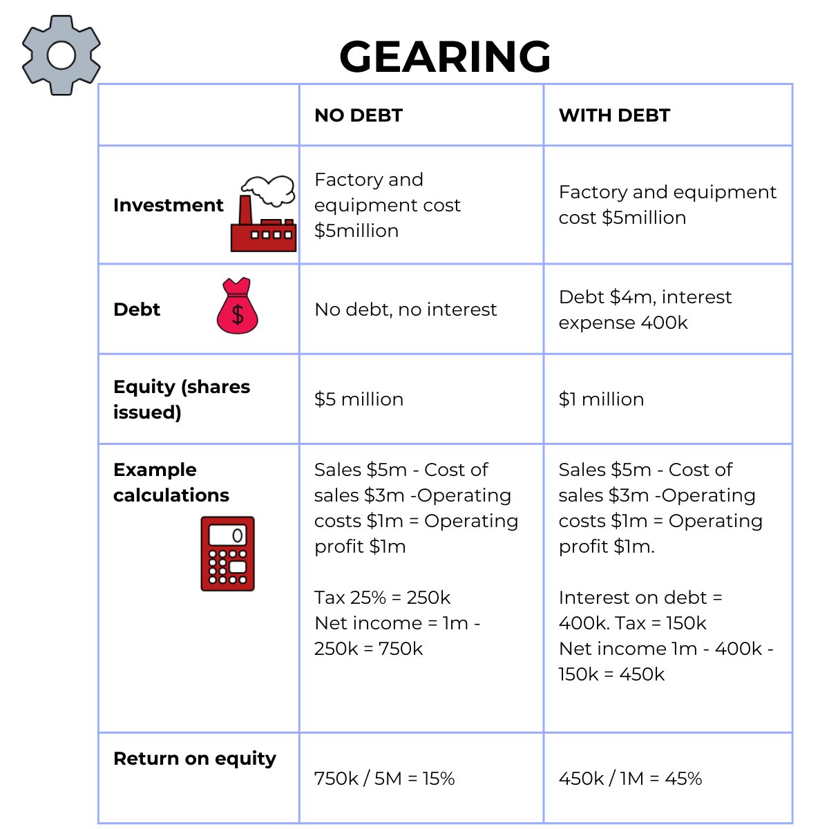 Gearing Example