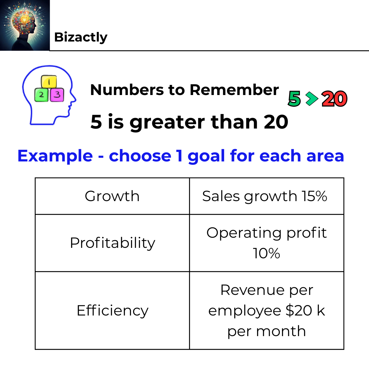 Five is Greater than Twenty