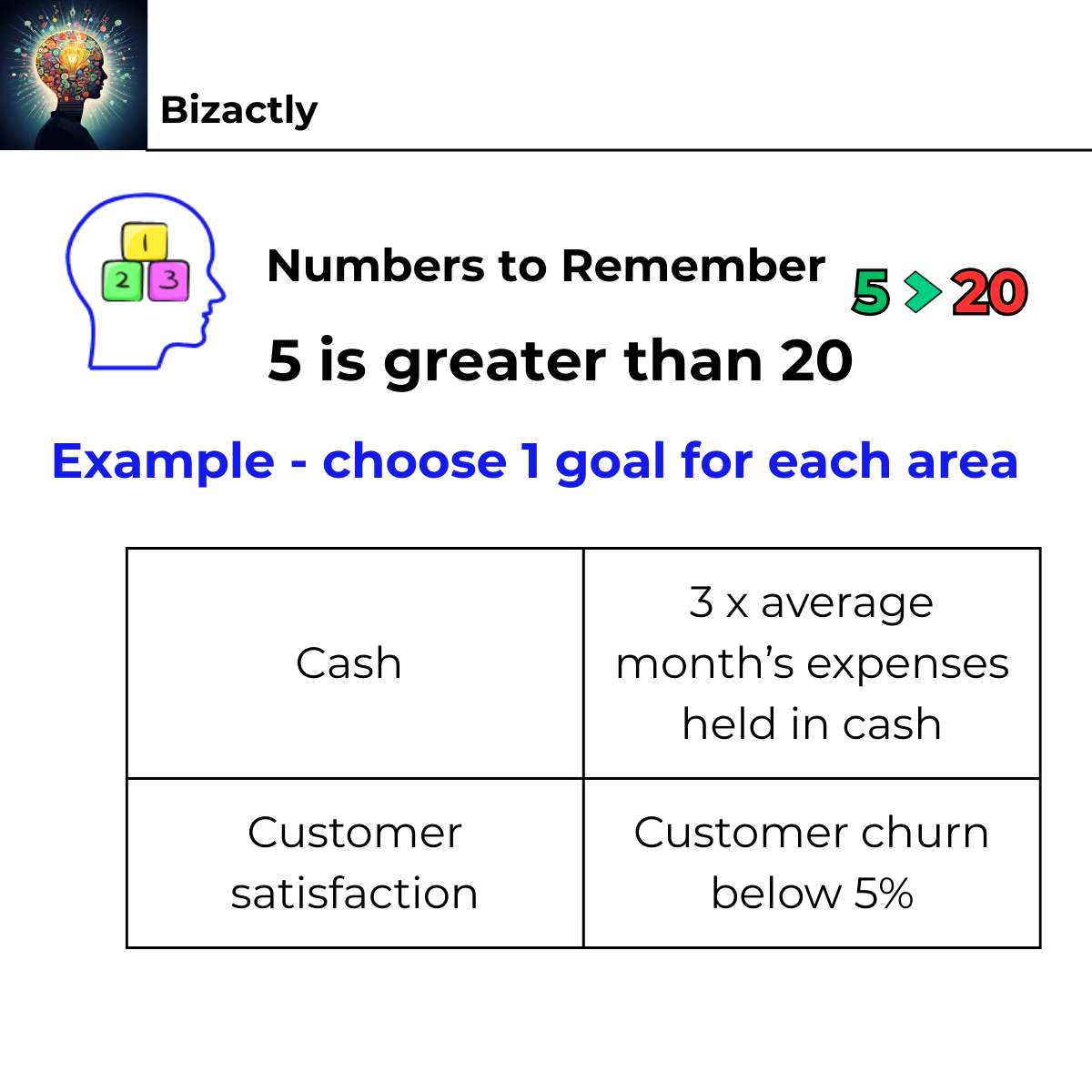 Five is Greater than Twenty