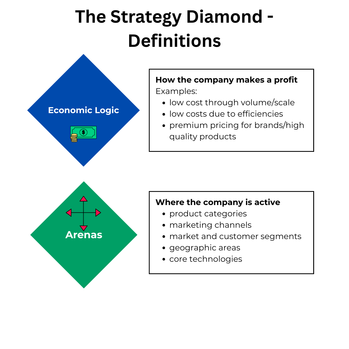Strategy Diamond Definitions