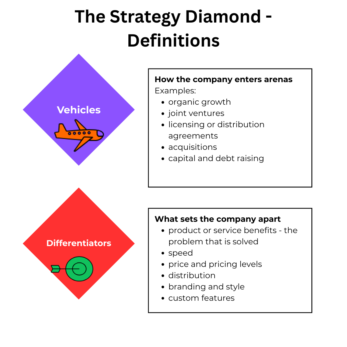 Strategy Diamond Definitions