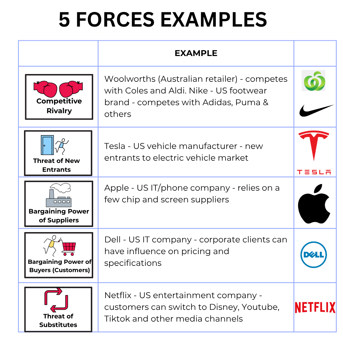 Examples of 5 forces