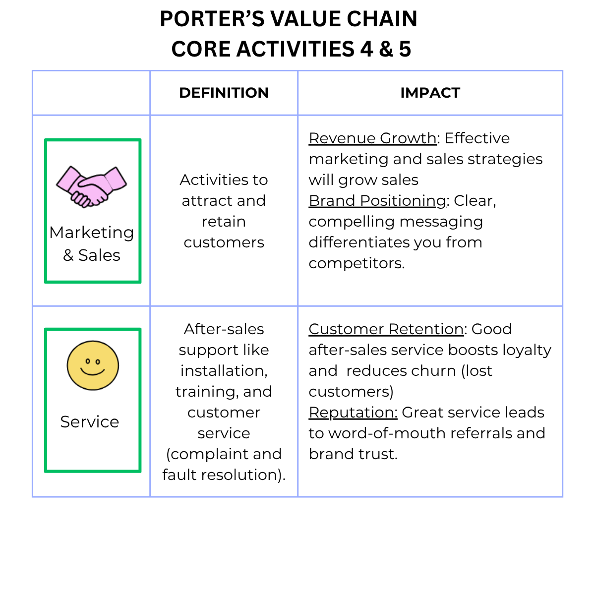 Core activities