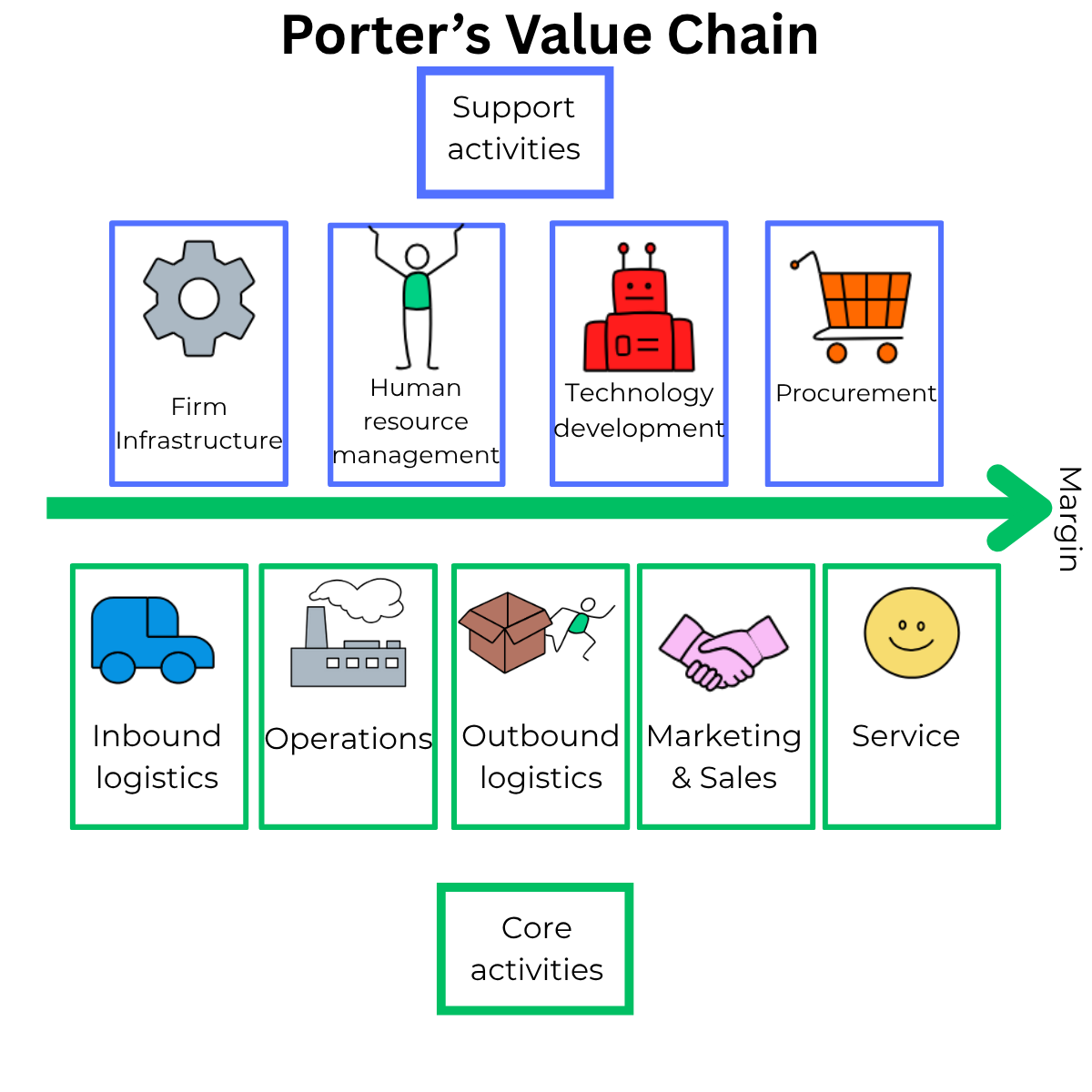 Porters-Value-Chain