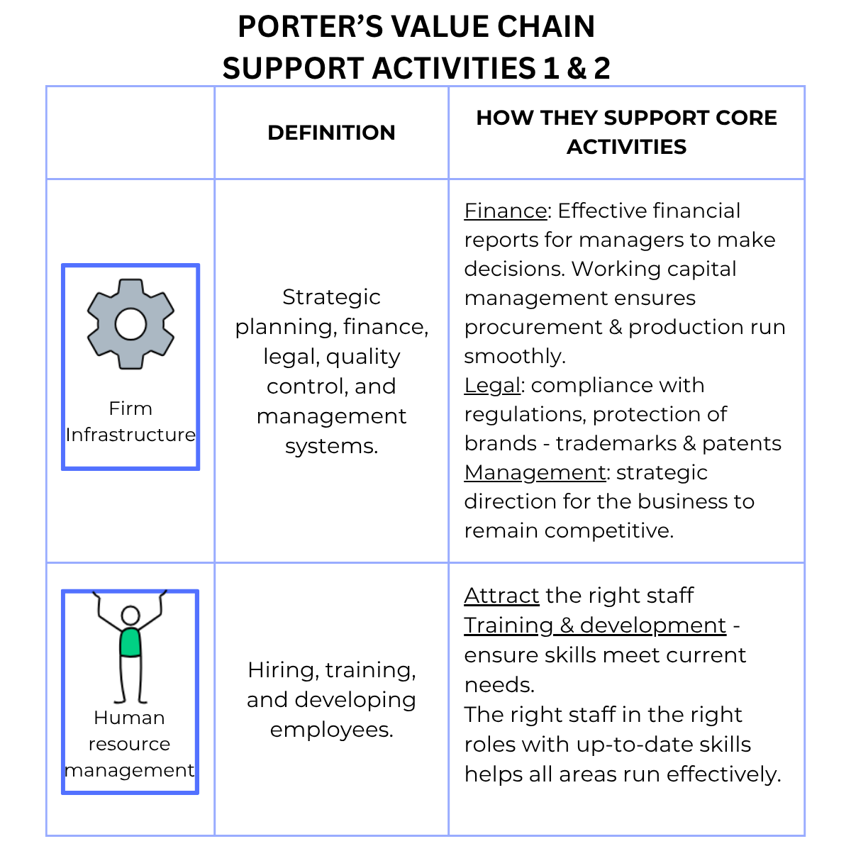 Support Activities