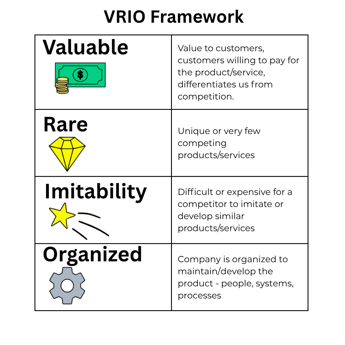 Core activities