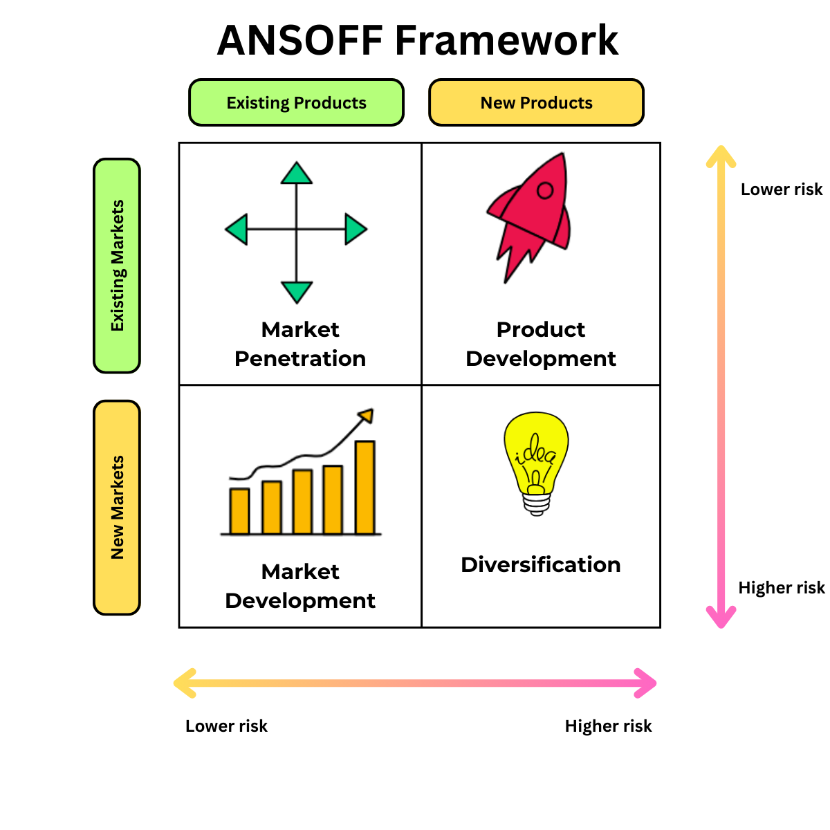 ANSOFF Framework1