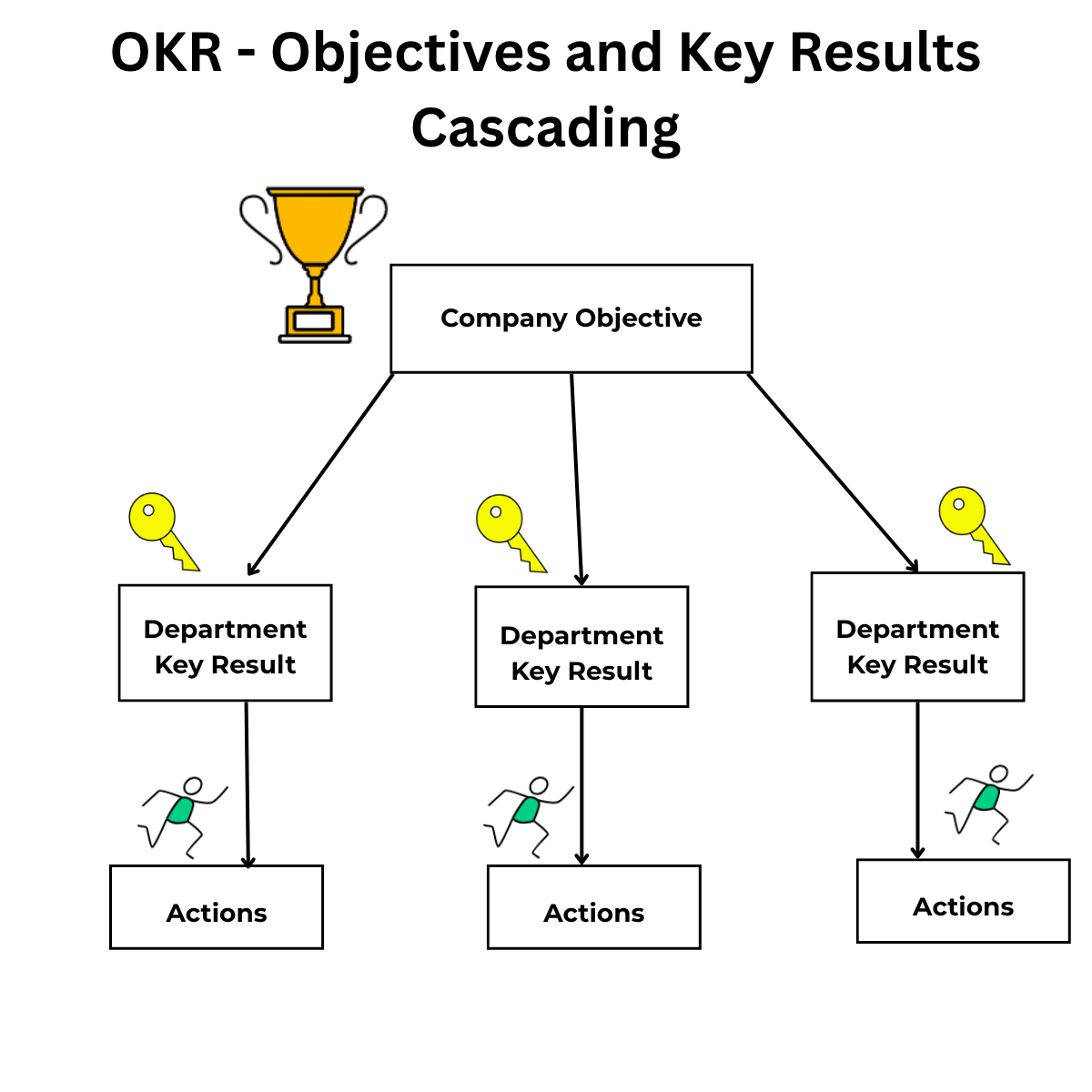 OKR Cascading