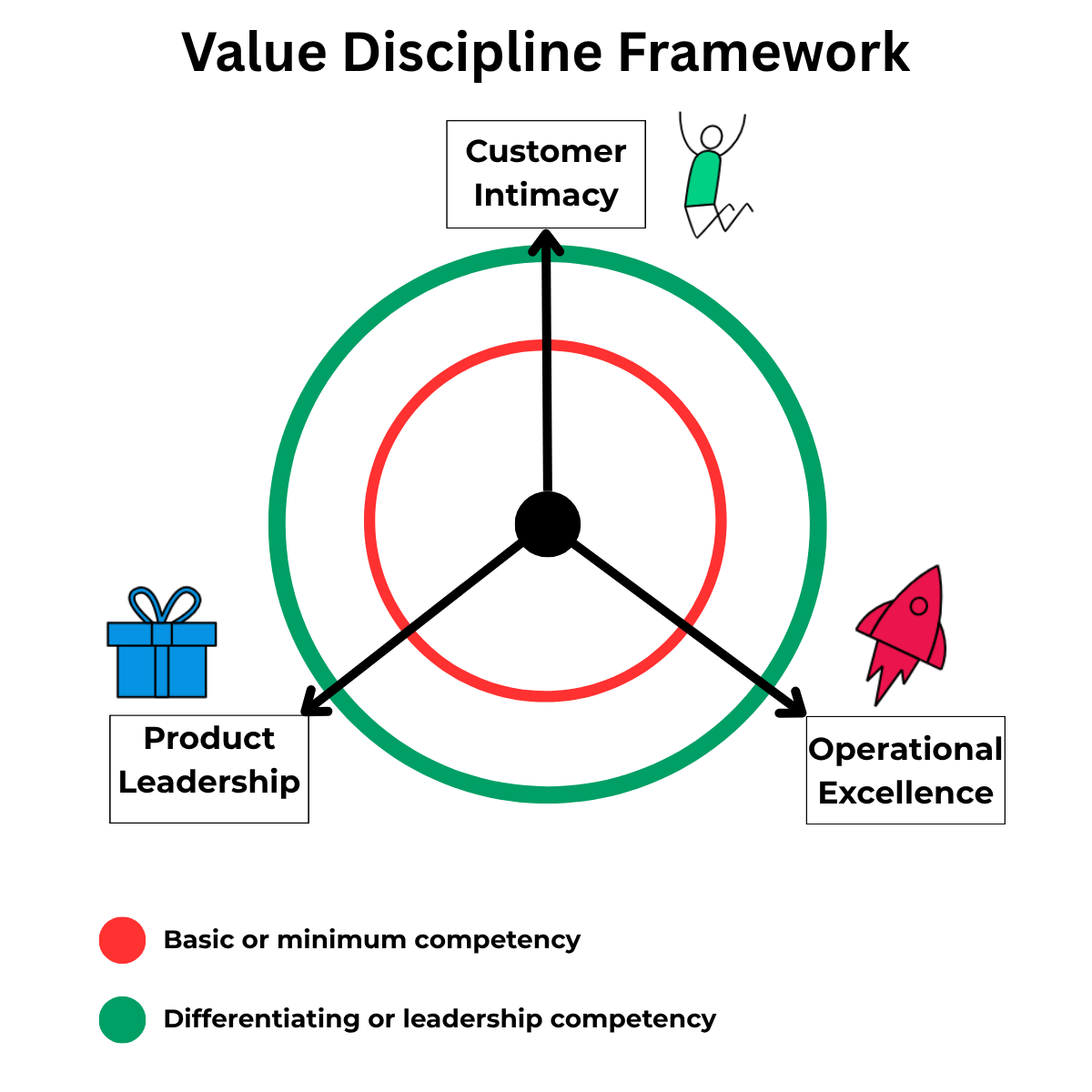 Value Discipline Framework 