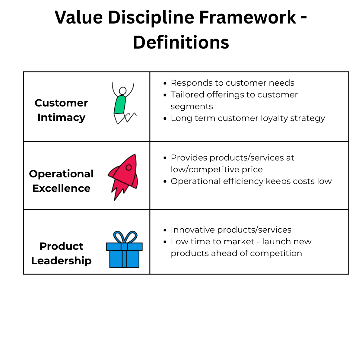 Value Discipline Framework Definitions